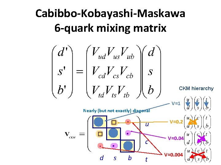 Cabibbo-Kobayashi-Maskawa 6 -quark mixing matrix CKM hierarchy V≈1 Nearly (but not exactly) diagonal d