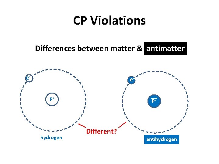 CP Violations Differences between matter & antimatter e- e+ P+ hydrogen P- Different? antihydrogen