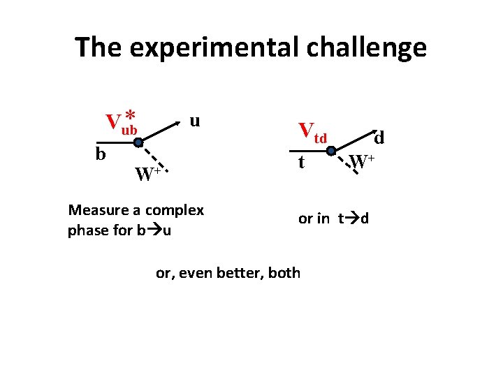 The experimental challenge * Vub b u W+ Measure a complex phase for b