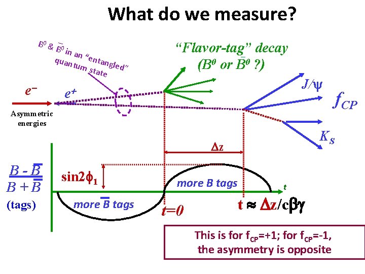 What do we measure? B 0 & _0 B in an quan “entang tum
