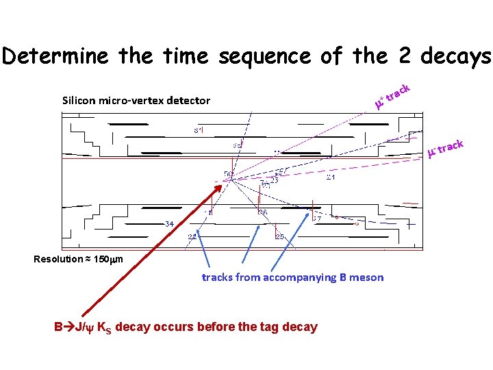 Determine the time sequence of the 2 decays Silicon micro-vertex detector k c +