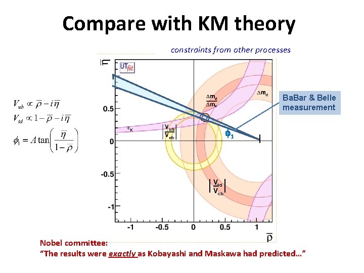 Compare with KM theory constraints from other processes Ba. Bar & Belle measurement 1