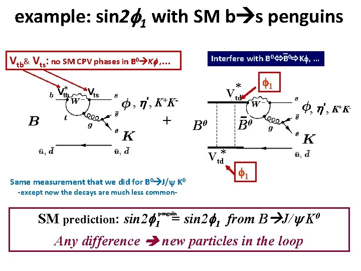 example: sin 2 f 1 with SM b s penguins Vtb& Vts: no SM