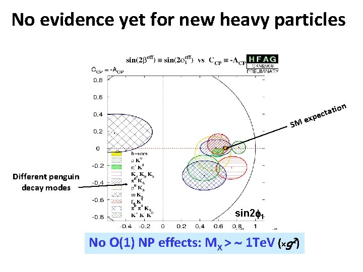 No evidence yet for new heavy particles n SM Different penguin decay modes sin