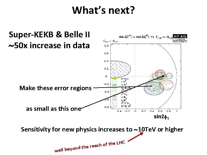 What’s next? Super-KEKB & Belle II 50 x increase in data Make these error