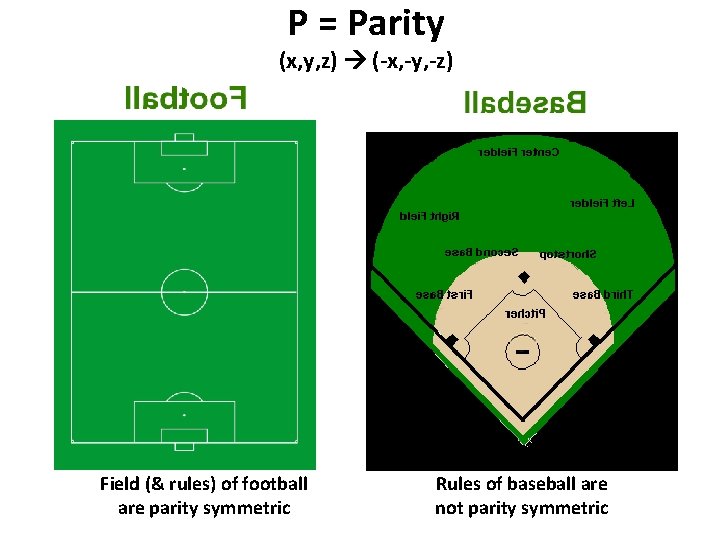 P = Parity (x, y, z) (-x, -y, -z) Field (& rules) of football