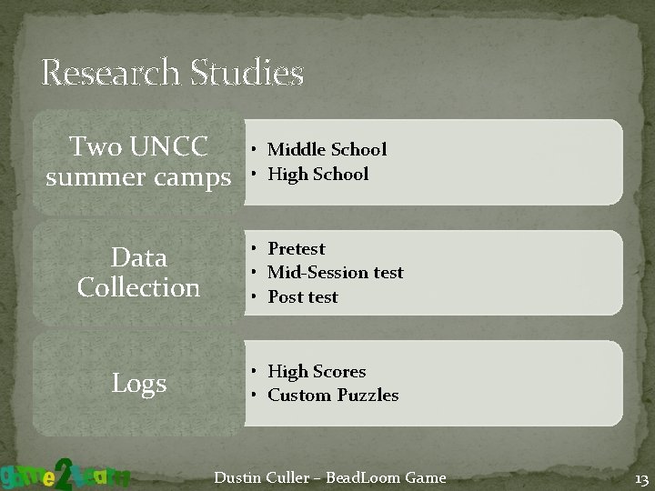 Research Studies Two UNCC summer camps • Middle School • High School Data Collection