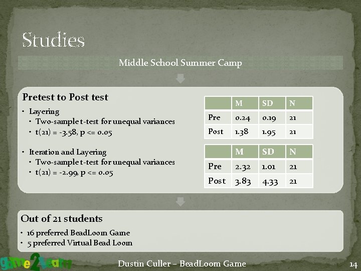 Studies Middle School Summer Camp Pretest to Post test • Layering • Two-sample t-test