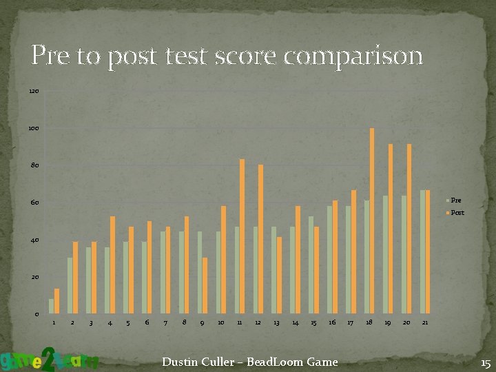 Pre to post test score comparison 120 100 80 Pre 60 Post 40 20