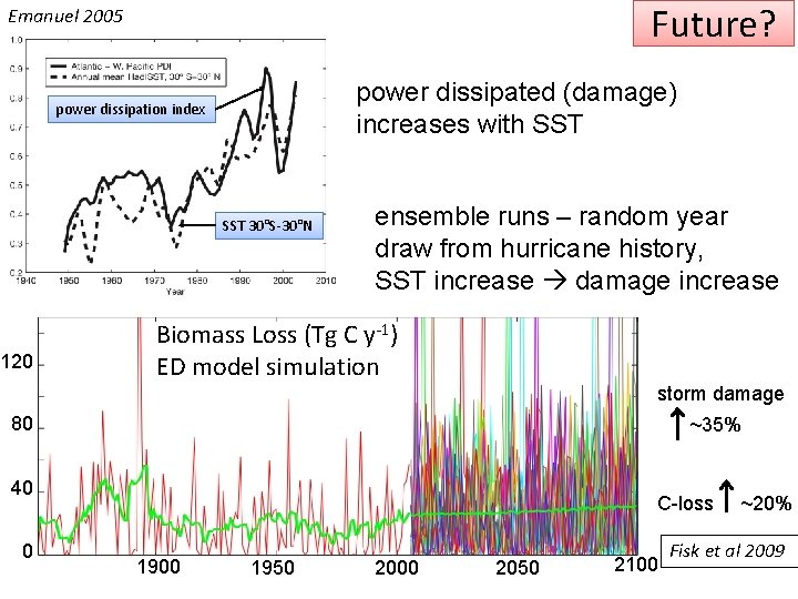 Future? Emanuel 2005 power dissipated (damage) increases with SST power dissipation index SST 30°S-30°N