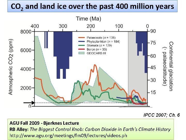 CO 2 and land ice over the past 400 million years IPCC 2007; Ch.