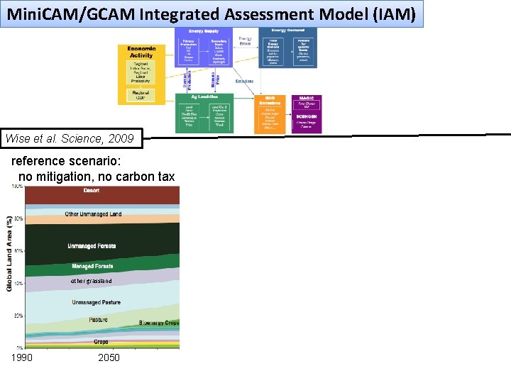 Mini. CAM/GCAM Integrated Assessment Model (IAM) Wise et al. Science, 2009 reference scenario: no