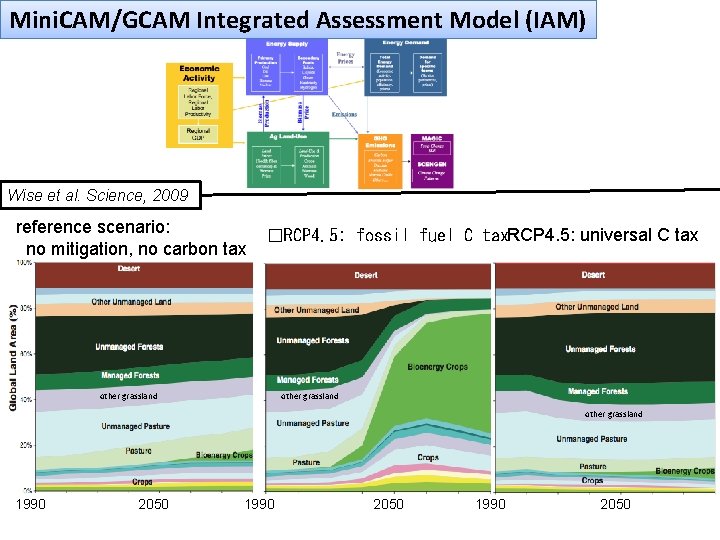 Mini. CAM/GCAM Integrated Assessment Model (IAM) Wise et al. Science, 2009 reference scenario: no