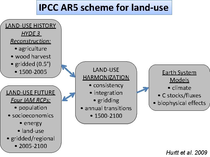 IPCC AR 5 scheme for land-use LAND-USE HISTORY HYDE 3 Reconstruction: • agriculture •
