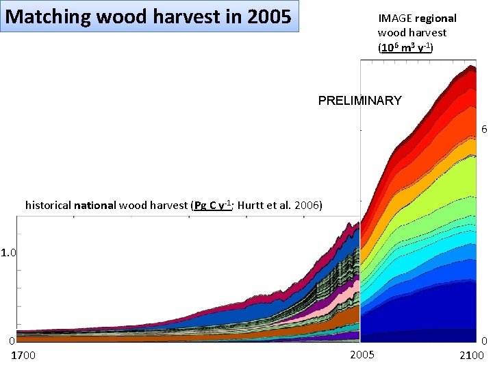 Matching wood harvest in 2005 IMAGE regional wood harvest (106 m 3 y-1) PRELIMINARY