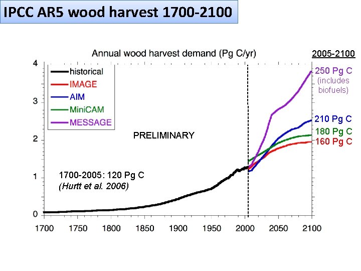 IPCC AR 5 wood harvest 1700 -2100 2005 -2100 250 Pg C (includes biofuels)