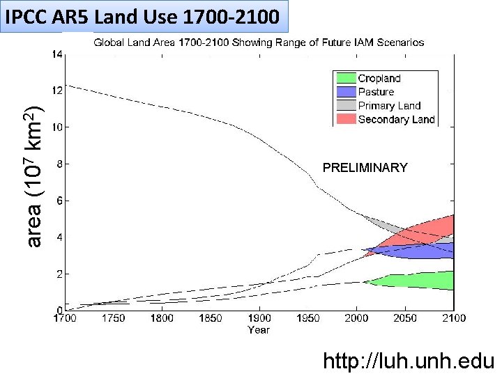 area (107 km 2) IPCC AR 5 Land Use 1700 -2100 PRELIMINARY http: //luh.