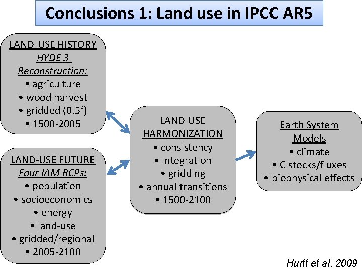 Conclusions 1: Land use in IPCC AR 5 LAND-USE HISTORY HYDE 3 Reconstruction: •