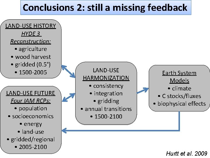 Conclusions 2: still a missing feedback LAND-USE HISTORY HYDE 3 Reconstruction: • agriculture •