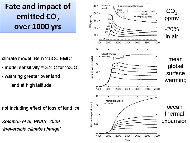 Fate and impact of emitted CO 2 over 1000 yrs climate model: Bern 2.
