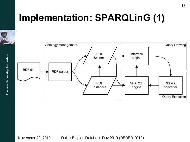 13 Implementation: SPARQLin. G (1) November 22, 2010 Dutch-Belgian Database Day 2010 (DBDBD 2010)