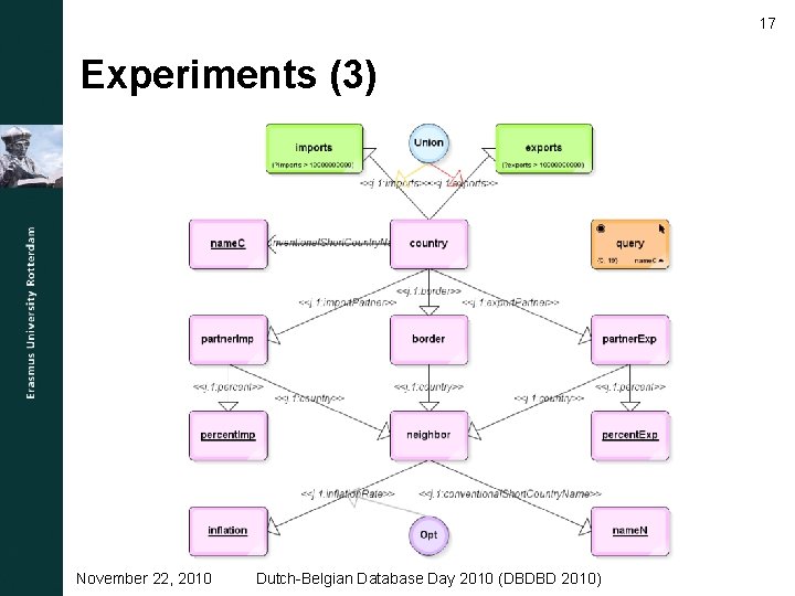 17 Experiments (3) November 22, 2010 Dutch-Belgian Database Day 2010 (DBDBD 2010) 