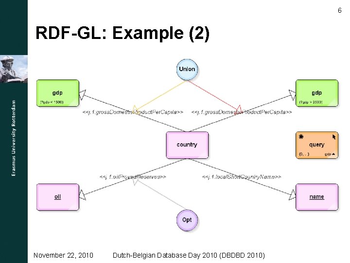 6 RDF-GL: Example (2) November 22, 2010 Dutch-Belgian Database Day 2010 (DBDBD 2010) 