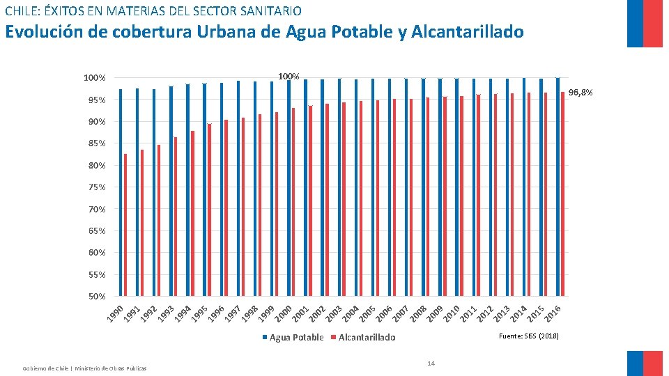 CHILE: ÉXITOS EN MATERIAS DEL SECTOR SANITARIO Evolución de cobertura Urbana de Agua Potable