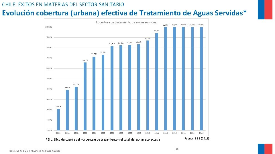 CHILE: ÉXITOS EN MATERIAS DEL SECTOR SANITARIO Evolución cobertura (urbana) efectiva de Tratamiento de