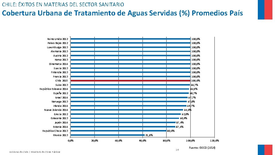 CHILE: ÉXITOS EN MATERIAS DEL SECTOR SANITARIO Cobertura Urbana de Tratamiento de Aguas Servidas