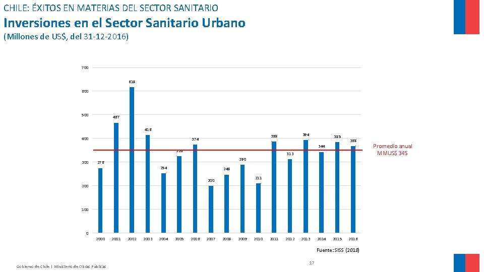 CHILE: ÉXITOS EN MATERIAS DEL SECTOR SANITARIO Inversiones en el Sector Sanitario Urbano (Millones