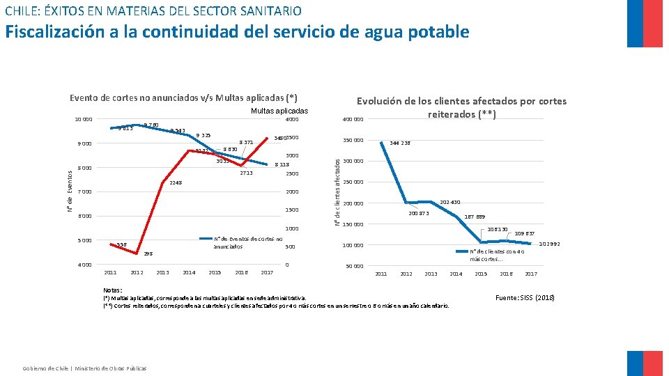 CHILE: ÉXITOS EN MATERIAS DEL SECTOR SANITARIO Fiscalización a la continuidad del servicio de