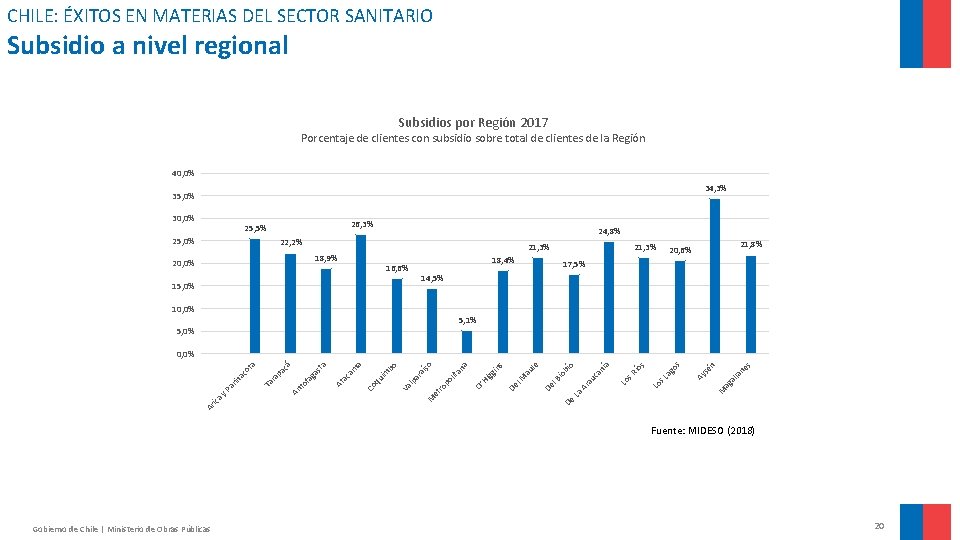 CHILE: ÉXITOS EN MATERIAS DEL SECTOR SANITARIO Subsidio a nivel regional Subsidios por Región