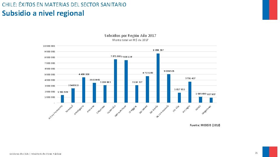CHILE: ÉXITOS EN MATERIAS DEL SECTOR SANITARIO Subsidio a nivel regional Subsidios por Región