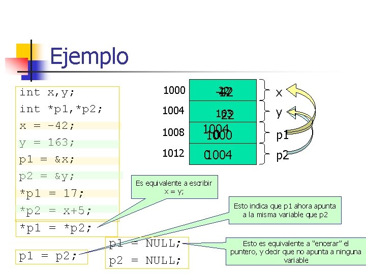 Ejemplo int x, y; int *p 1, *p 2; x = -42; y =