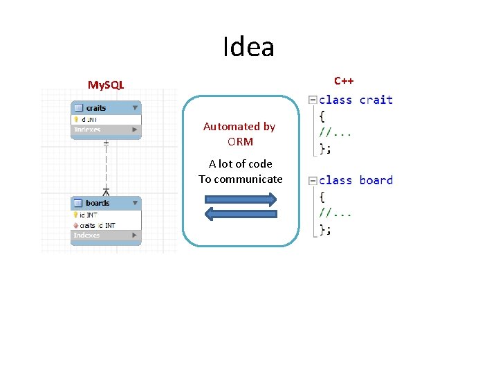 Idea C++ My. SQL Automated by ORM A lot of code To communicate 