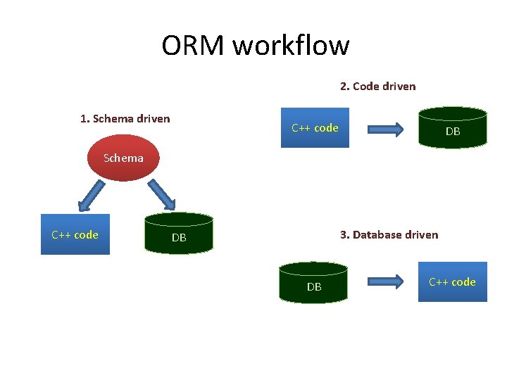 ORM workflow 2. Code driven 1. Schema driven C++ code DB Schema C++ code