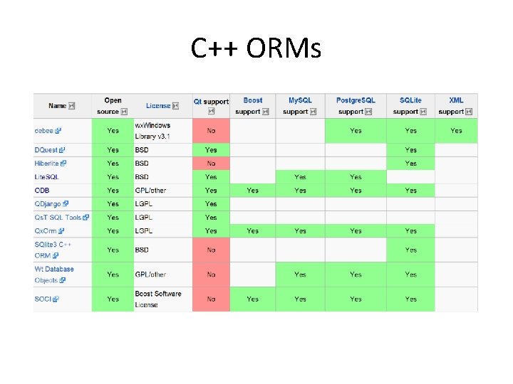 C++ ORMs 
