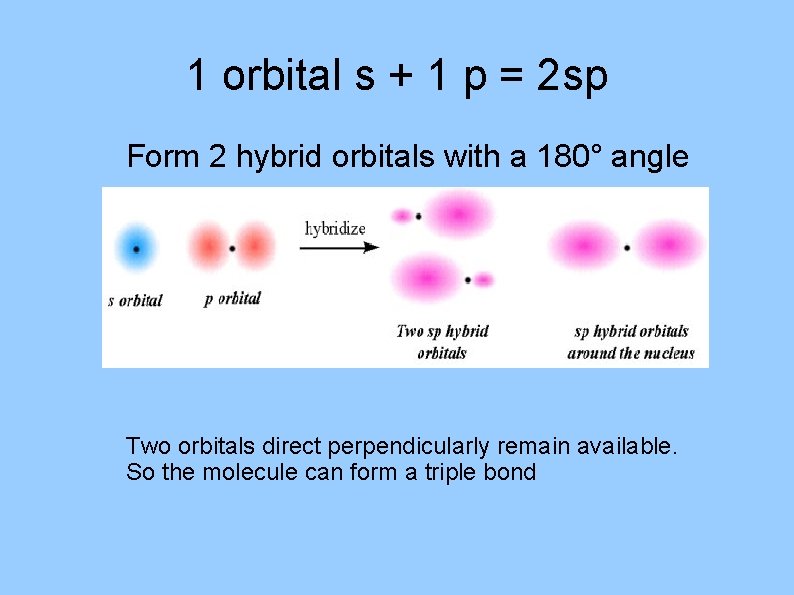 1 orbital s + 1 p = 2 sp Form 2 hybrid orbitals with