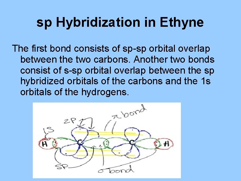 sp Hybridization in Ethyne The first bond consists of sp-sp orbital overlap between the