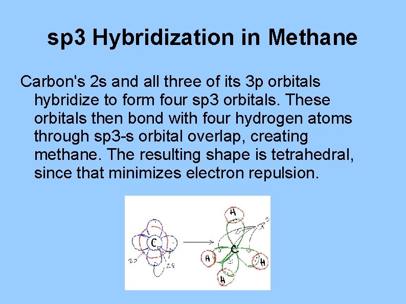 sp 3 Hybridization in Methane Carbon's 2 s and all three of its 3