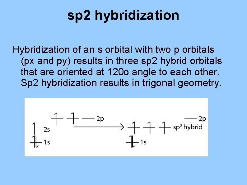 sp 2 hybridization Hybridization of an s orbital with two p orbitals (px and