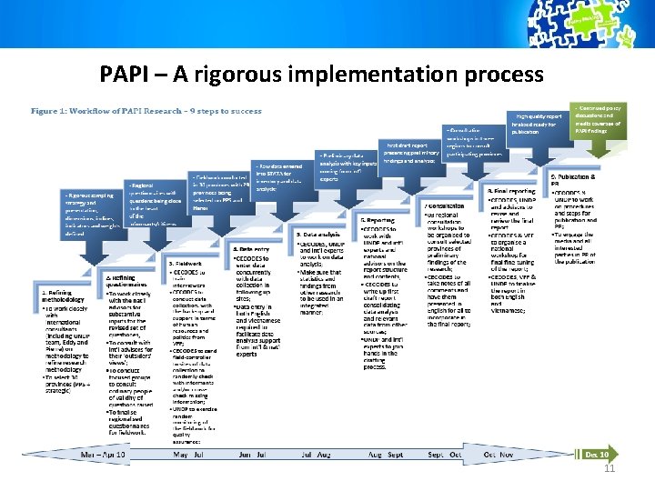 PAPI – A rigorous implementation process 11 