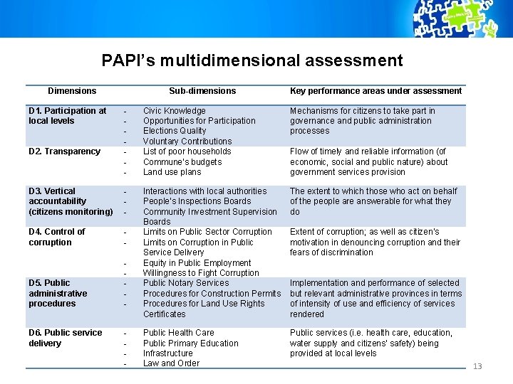 PAPI’s multidimensional assessment Dimensions Sub-dimensions Key performance areas under assessment - Civic Knowledge Opportunities