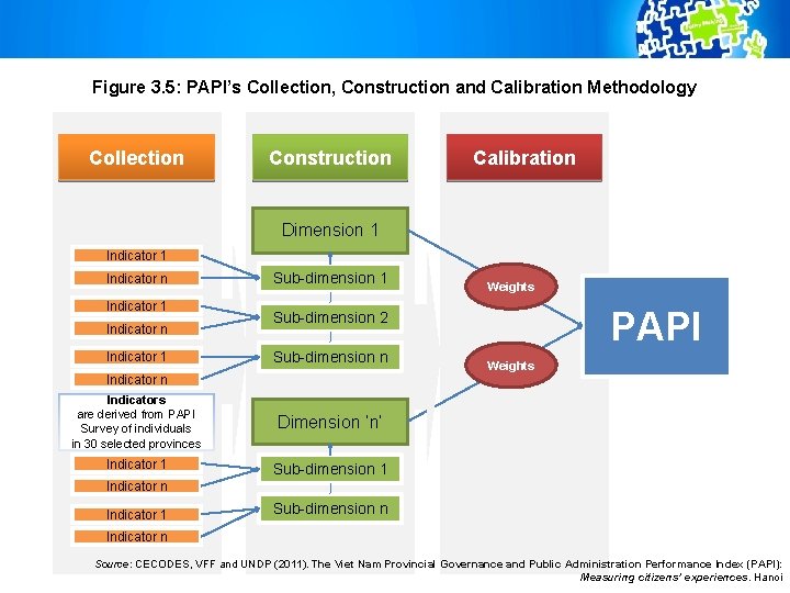 Figure 3. 5: PAPI’s Collection, Construction and Calibration Methodology Collection Construction Calibration Dimension 1