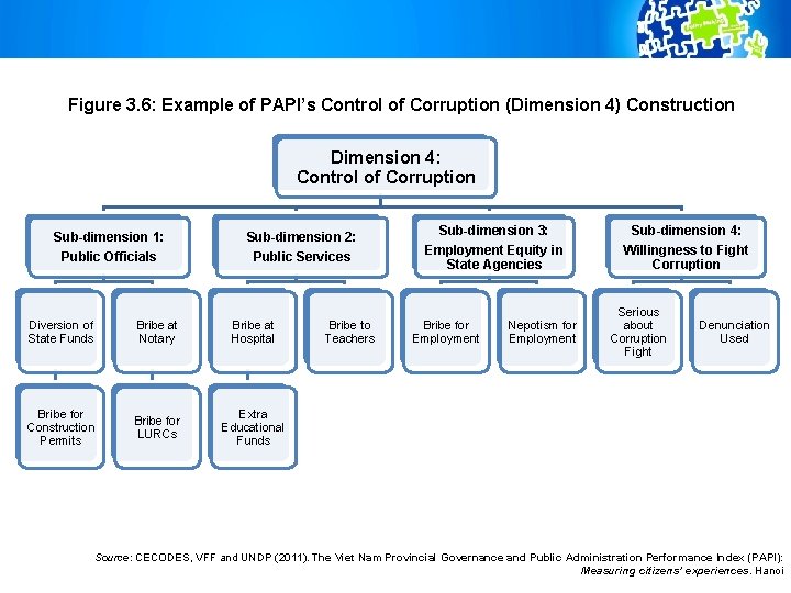 Figure 3. 6: Example of PAPI’s Control of Corruption (Dimension 4) Construction Dimension 4: