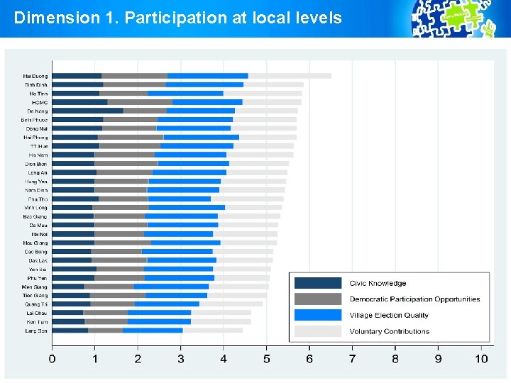 Dimension 1. Participation at local levels 18 