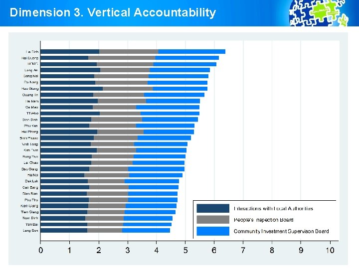 Dimension 3. Vertical Accountability 20 