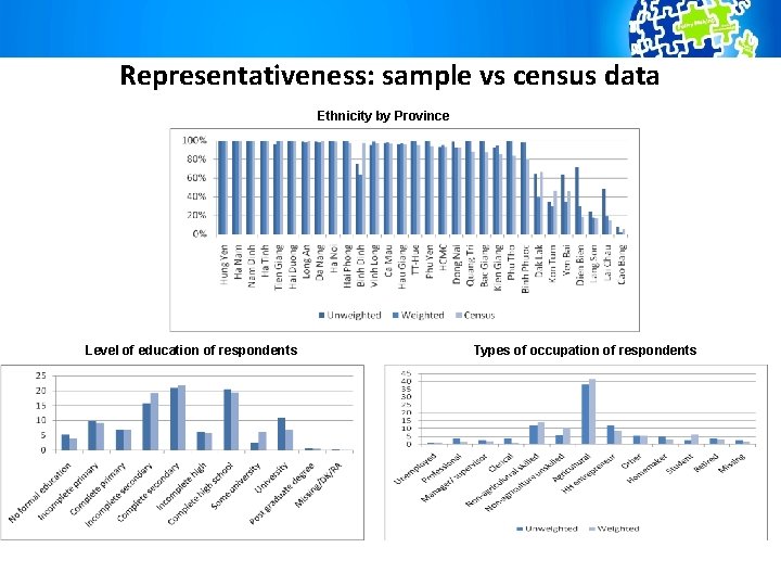 Representativeness: sample vs census data Ethnicity by Province Level of education of respondents Types