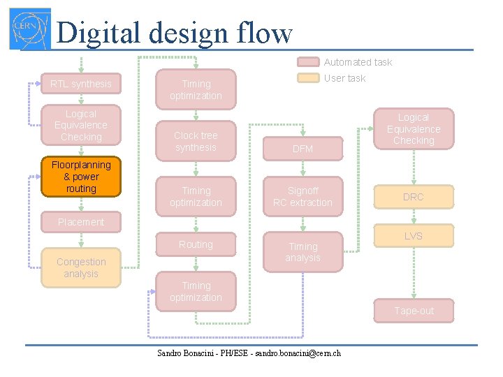 Digital design flow Automated task RTL synthesis Logical Equivalence Checking Floorplanning & power routing